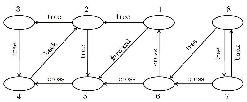 Dfs-edge-labelled.JPG